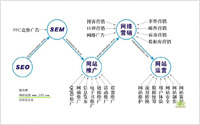 網(wǎng)絡(luò)營銷不等同搜索引擎營銷，更不僅SEO